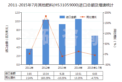 2011-2015年7月其他肥料(HS31059000)進(jìn)口總額及增速統(tǒng)計(jì)